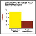 DS Performance (Diagramm 02)
