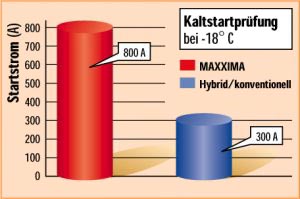 Kalststartsicherheit Exide MAXXIMA