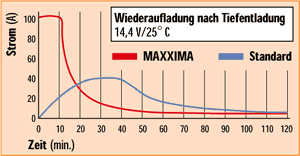 Wiederaufladung nach Tiefentladung Exide MAXXIMA